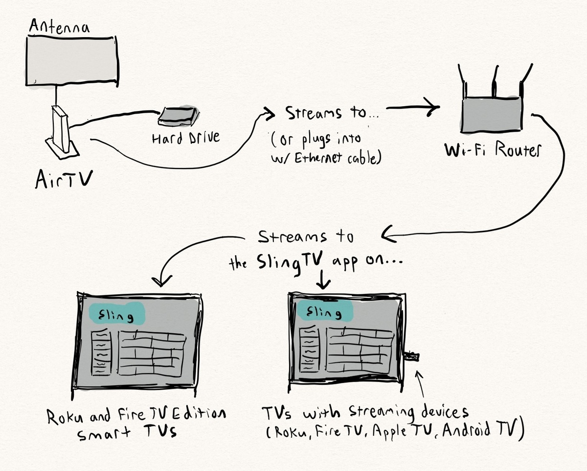 空中DVR:图示说明的剪线钳指南