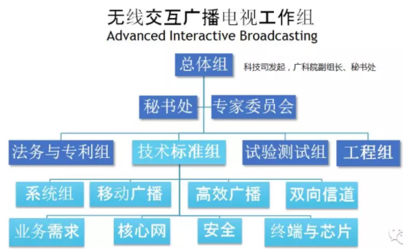 5G 广电全村人的希望?